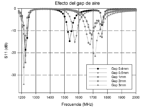 Efecto del GAP de aire entre los dosparches en el coeficiente de reflexión.
