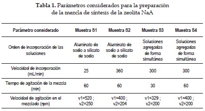 Esquema de preparación de la zeolita pretratada (Mejía 2008)