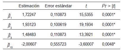 Análisis de los efectos estimados bajo la transformación log y OLS