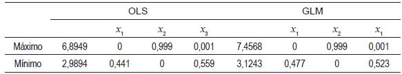 Comparación del máximo y mínimo estimado en OLS y GLM