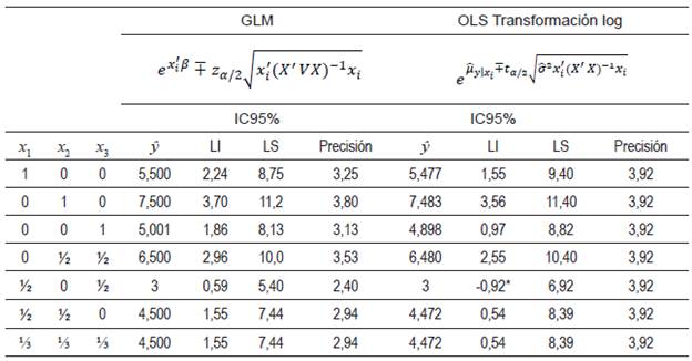 Comparación de la precisión de los IC entre GLM y OLS GLM OLS Transformación log IC95% IC95%