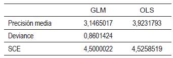 Comparación de la precisión media y SCE entre GLM y OLS
