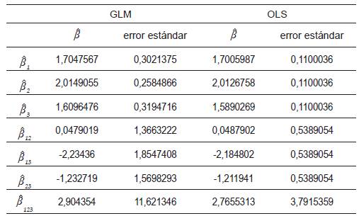 Comparación de las estimaciones y errores estándar en GLM y OLS