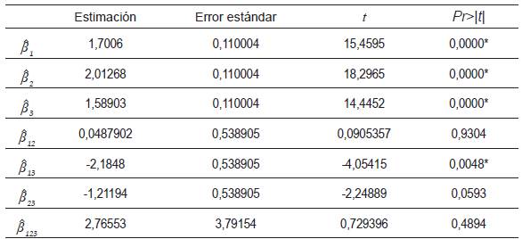 Análisis de los efectos estimados bajo OLS