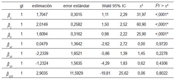 Análisis de los efectos estimados bajo GLM
