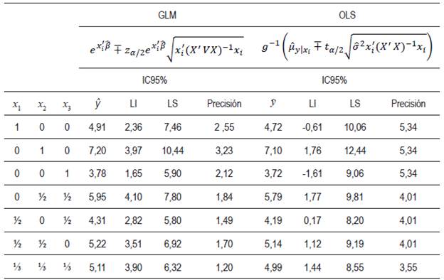 Comparación de las estimaciones y errores estándar en GLM y OLS (efectos principales)