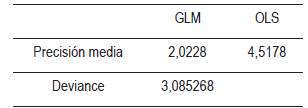 Comparación de la precisión media entre GLM y OLS