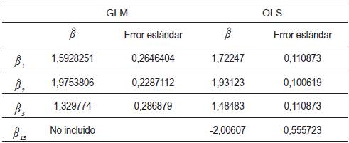 Análisis de los efectos estimados bajo GLM y OLS