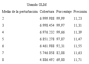 Cobertura de los IC bajo GLM en función de la media de la perturbación. Respuesta poisson