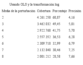 Cobertura de los IC bajo OLS en función de la media de la perturbación. Respuesta poisson