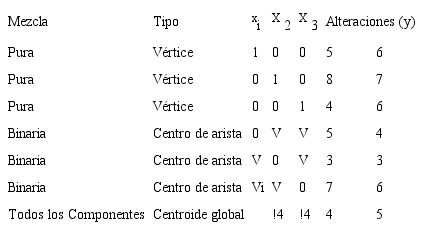 Diseño simplex centroide {3,2} con respuesta poisson