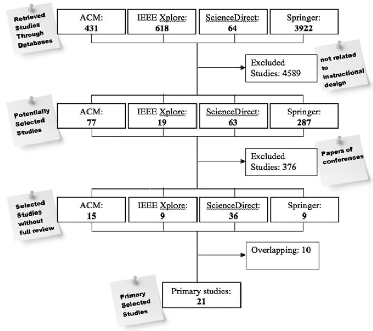 Flow diagram showing the details of the selection process