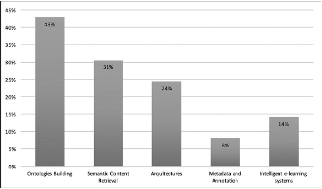 Main issues related to semantic web and instructional design in the education field.