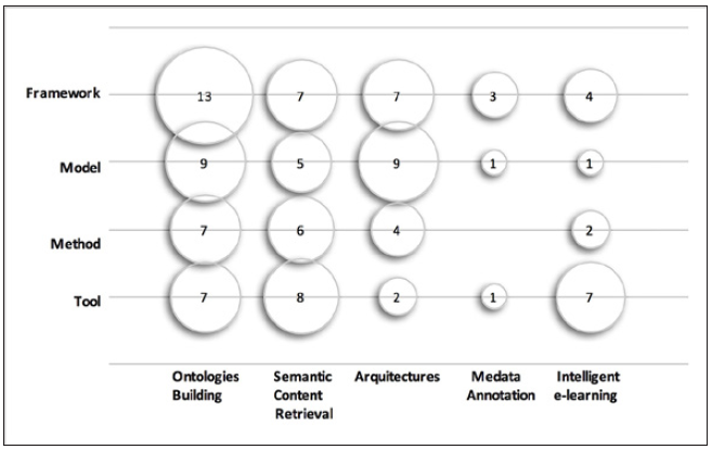 Number of papers by type of contribution and semantic web using instructional design.