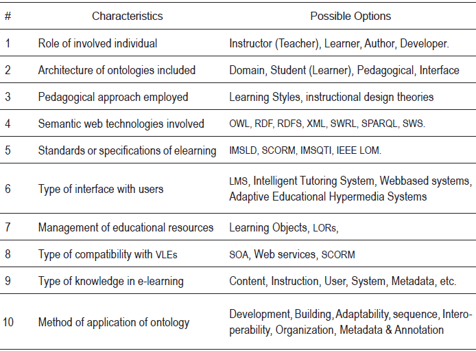 Characteristics of instructional design models based on semantic web technologies