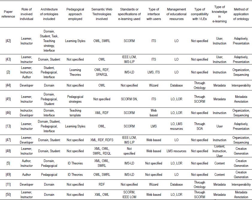 Analysis of characteristics of instructional design models based on semantic web technologies