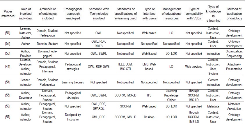 Analysis of characteristics of instructional design models based on semantic web technologies.  Continuation.