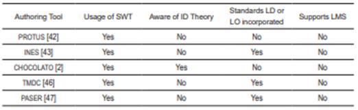 Comparison of the authoring tools based on semantic web technologies