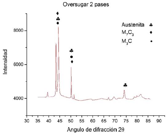 Difractograma obtenido de la superficie obtenida con electrodo Oversugar® con dos capas para carburos del tipo M7 C23 y Fe7 C3.