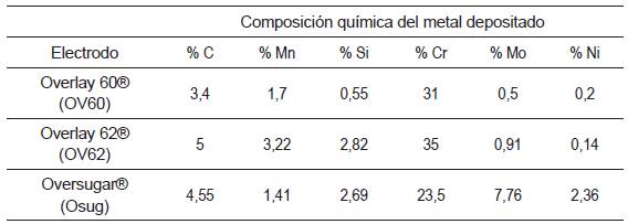Composición química de los electrodos usados como recubrimientos