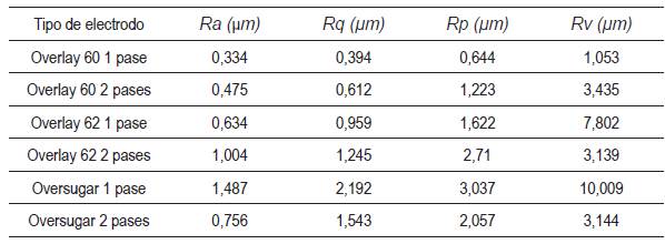 Resultados obtenidos por el microscopio confocal de la rugosidad en la huella producida por el ensayo de sphere on disk