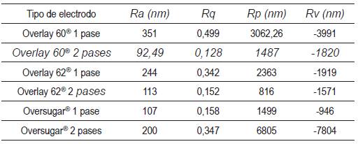 Resultados de rugosidad obtenidos de la huella de desgaste producida por el ensayo de sphere on disk y obtenidos por interferometría
