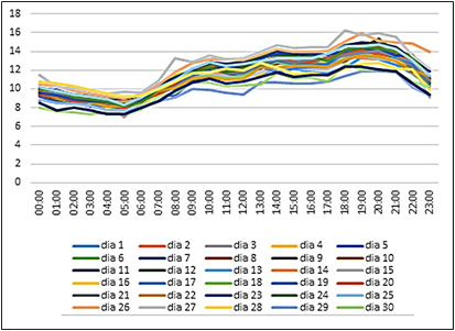 Gr&aacute;fico de carga del polo tur&iacute;stico Cayo Santa Mar&iacute;a, abril 2010