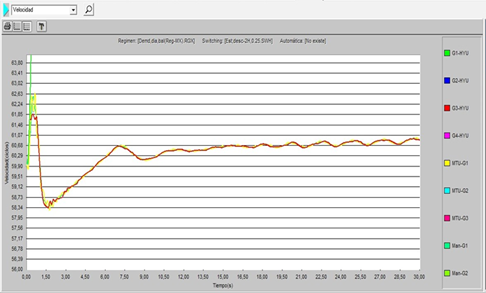 Falla en circuito Este al desconectar 2 generadores Hyundai