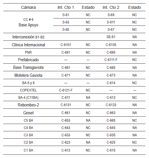 Configuraci&oacute;n del circuito Base de Apoyo
