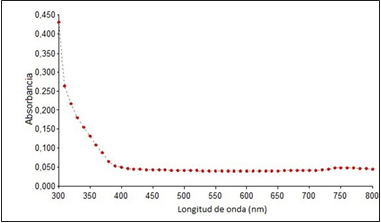 Espectro de absorbancia UV-Vis para las semillas de plata, protocolo 2
