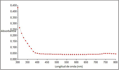 Espectro de absorbancia UV-Vis para las semillas de plata Protocolo