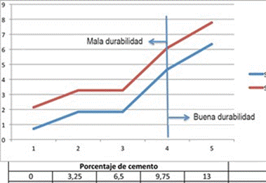Comportamiento en la resistencia a la compresi&oacute;n y la durabilidad del suelo de Chuquiribamba