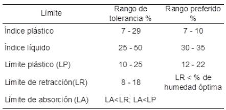 L&iacute;mites de consistencia y rangos de tolerancia y preferencia