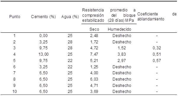 Coeficiente de ablandamiento del suelo de Chuquiribamba.
