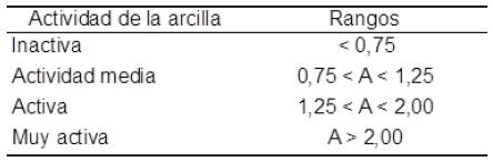 Rangos de la actividad de la arcilla