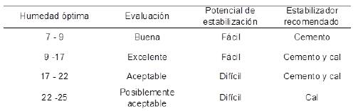 Contenido de humedad y estabilizador recomendado