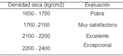 Densidad seca y evaluaci&oacute;n de su comportamiento para bloque estabilizado
