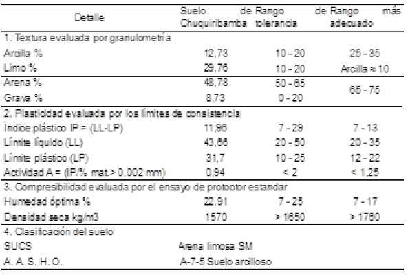 Caracter&iacute;sticas del suelo de la parroquia rural de Chuquiribamba, seg&uacute;n mec&aacute;nica de suelos