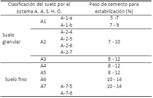 Rango m&aacute;s adecuado de cemento para estabilizaci&oacute;n con respecto a la clasificaci&oacute;n del suelo