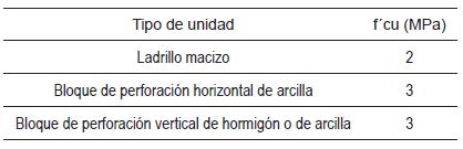 Resistencia m&iacute;nima f&acute;cu