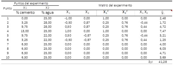 Matriz del experimento para la resistencia a la compresi&oacute;n del suelo de Chuquiribamba