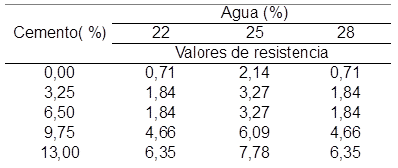 Valores de resistencia a la compresi&oacute;n a los 28 d&iacute;as, seg&uacute;n la ecuaci&oacute;n de regresi&oacute;n