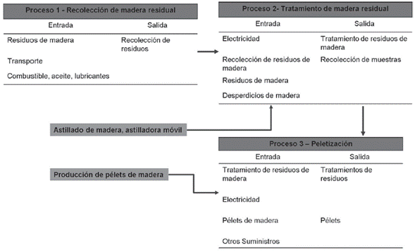 Diagrama de sistema generado por el Software Open LCA para la elaboración de pélets