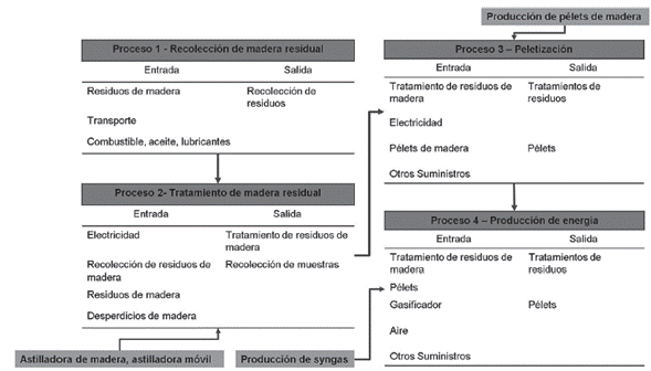 Diagrama de sistema generado por el Software Open LCA para el aprovechamiento energético