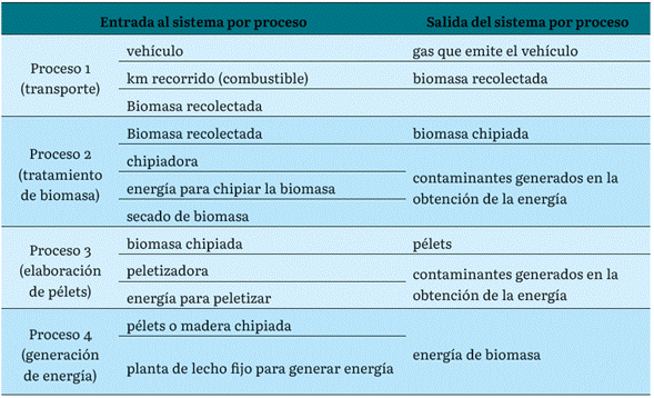 Datos de entrada y salida del sistema para la generación de energía