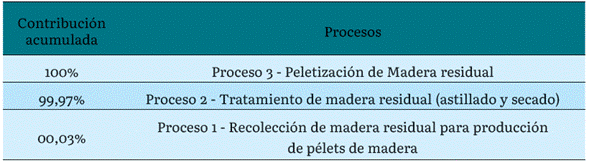 Árbol de contribuciones por procesos (elaboración de pélets)