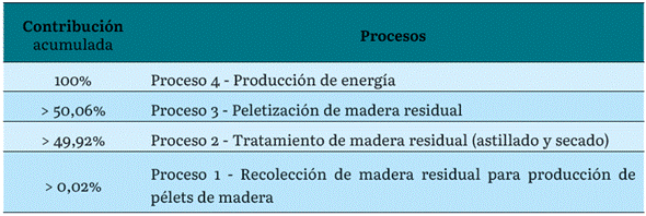 Árbol de contribuciones por procesos (generación de energía)