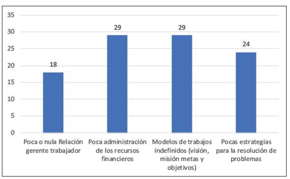 Causas que alteran el desarrollo organizacional de las pymes lácteas de América Latina y el Caribe [3], [6]-[19]