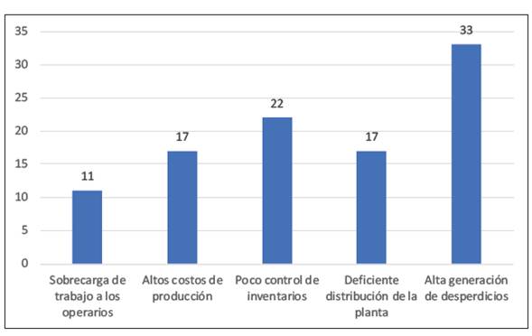 Causas que alteran la planeación de la producción de las pymes lácteas de América Latina y el Caribe [3], [6]-[19]