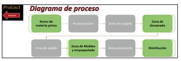 Interfaz de la sección “Diagrama de proceso” de la herramienta Prolact 2017